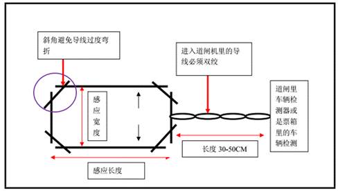 矩形安装